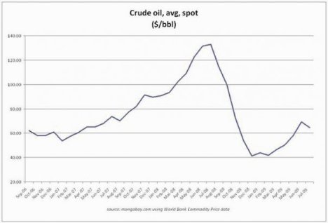 Graf ini adalah bukti bahawa minyak mentah tidak pernah melepasi USD80 setong semenjak Bulan Oktober 2008. Menteri Ismail Sabri menyatakan harga minyak melepasi USD80 di minta bertaubat kerana membohongi rakyat Satu Malaysia di Bulan Ramadan !